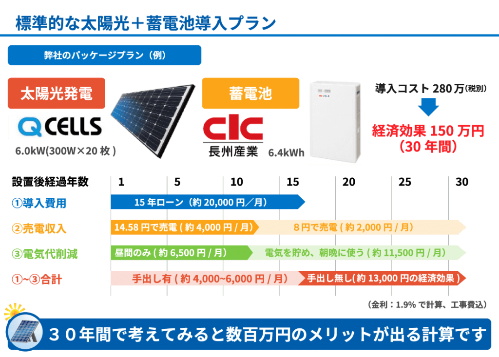標準的な太陽光+蓄電池導入プラン