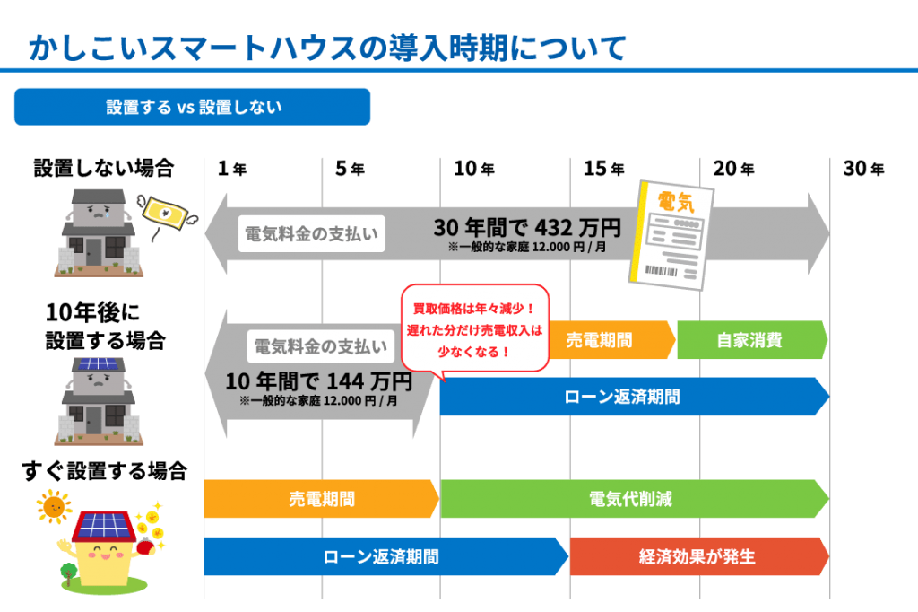 かしこいスマートハウスの導入時期について