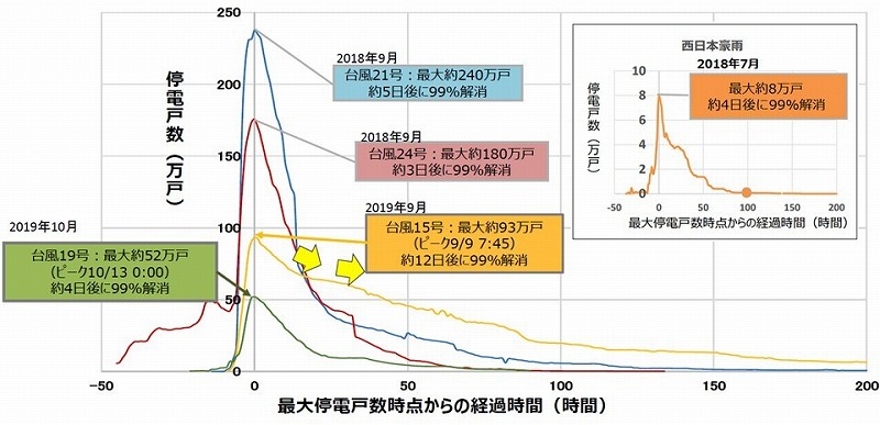 これまでの台風被害における停電戸数の推移