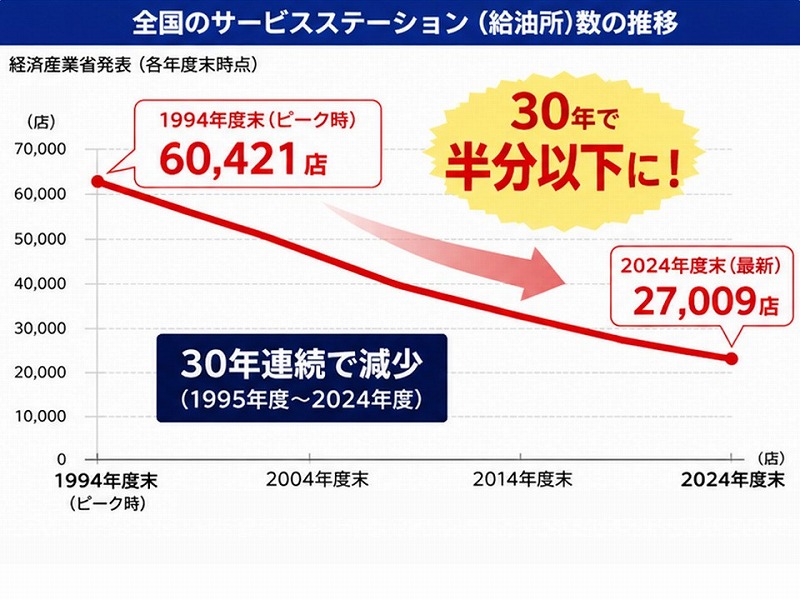 ガソリンスタンドの減少推移